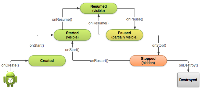 Activity lifecycle